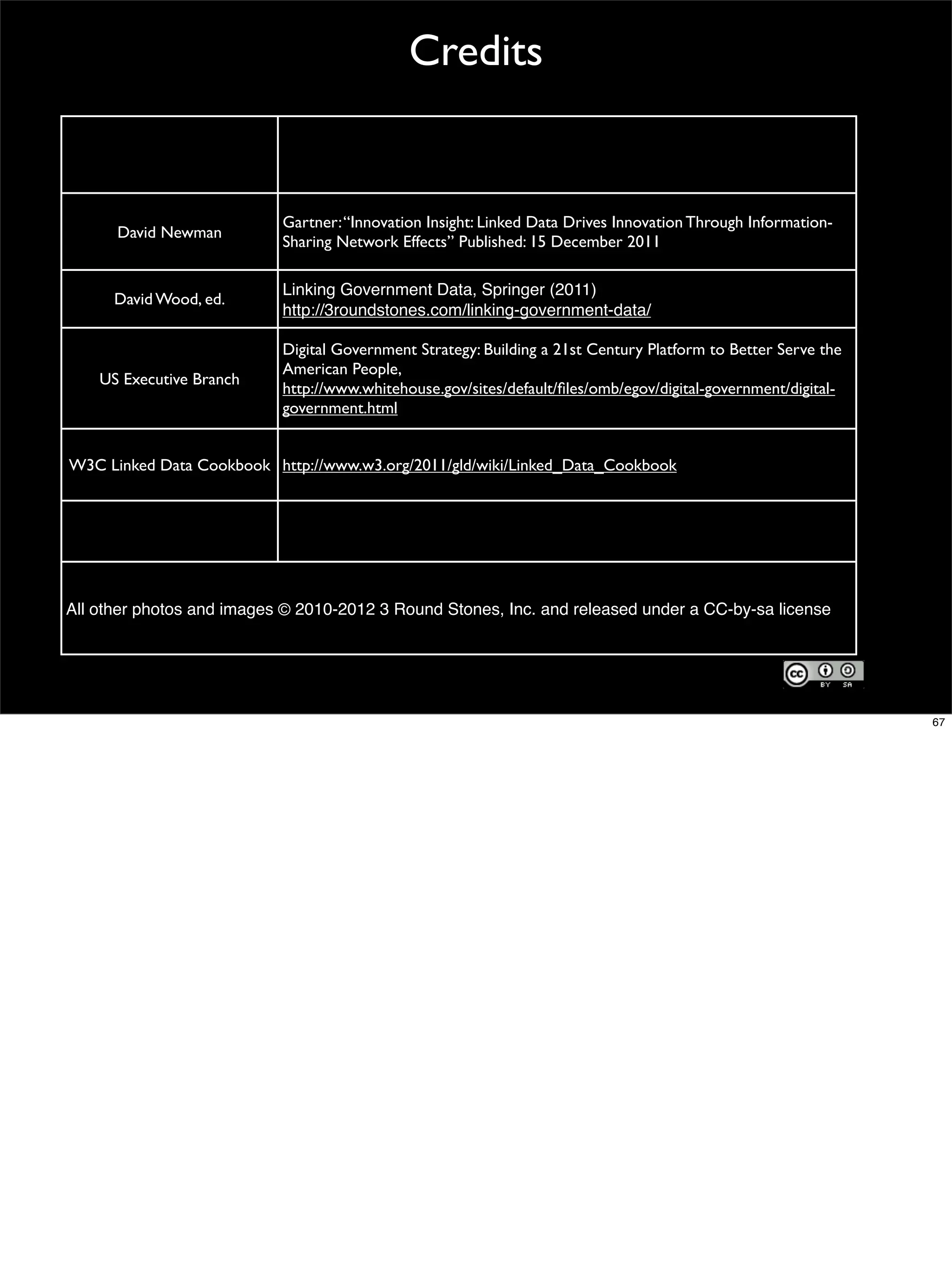 Credits


                           Gartner: “Innovation Insight: Linked Data Drives Innovation Through Information-
      David Newman
                           Sharing Network Effects” Published: 15 December 2011

                           Linking Government Data, Springer (2011)
      David Wood, ed.
                           http://3roundstones.com/linking-government-data/

                           Digital Government Strategy: Building a 21st Century Platform to Better Serve the
                           American People,
    US Executive Branch
                           http://www.whitehouse.gov/sites/default/ﬁles/omb/egov/digital-government/digital-
                           government.html


W3C Linked Data Cookbook http://www.w3.org/2011/gld/wiki/Linked_Data_Cookbook




All other photos and images © 2010-2012 3 Round Stones, Inc. and released under a CC-by-sa license




                                                                                                               67
 