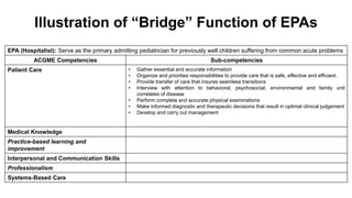 Illustration of “Bridge” Function of EPAs
EPA (Hospitalist): Serve as the primary admitting pediatrician for previously well children suffering from common acute problems
ACGME Competencies Sub-competencies
Patient Care • Gather essential and accurate information
• Organize and priorities responsibilities to provide care that is safe, effective and efficient.
• Provide transfer of care that insures seamless transitions
• Interview with attention to behavioral, psychosocial, environmental and family unit
correlates of disease
• Perform complete and accurate physical examinations
• Make informed diagnostic and therapeutic decisions that result in optimal clinical judgement
• Develop and carry out management
Medical Knowledge
Practice-based learning and
improvement
Interpersonal and Communication Skills
Professionalism
Systems-Based Care
 