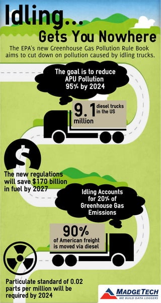 Idling Emissions