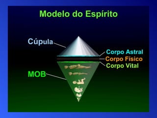 Modelo do Espírito Cúp ula Corpo Astral Corpo Físico Corpo Vital MOB 