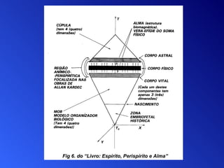 Fig  6 . do “Livro: Espírito, Perispírito e Alma”  
