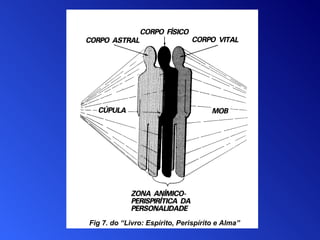 Fig 7. do “Livro: Espírito, Perispírito e Alma”  