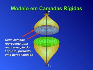Cada camada representa uma reencarnação do Espírito, portanto ,  uma personalidade T 0 T Modelo em Camadas Rígidas 