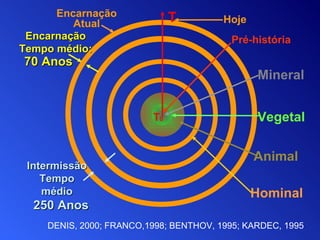 DENIS, 2000; FRANCO,1998; BENTHOV, 1995; KARDEC, 1995  250 Anos Intermissã o  Tempo   médio 70 Anos Encarnação Atual Encarnação Tempo médio : Mineral Vegetal Animal Hominal Hoje Pré-história T 0 T 