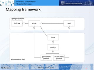 EGOV2015 and ePart2015
Thessaloniki, Greece
© Ε. Tambouris http://egov.it.uom.gr/wiki
Mapping framework
11
draft law article
issue
position
post
government
position
citizen (new)
position
Opengov platform
Argumentation map
 