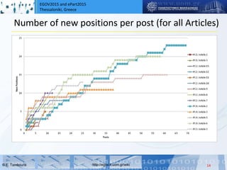 EGOV2015 and ePart2015
Thessaloniki, Greece
© Ε. Tambouris http://egov.it.uom.gr/wiki
Number of new positions per post (for all Articles)
14
 