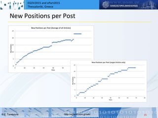 EGOV2015 and ePart2015
Thessaloniki, Greece
© Ε. Tambouris http://egov.it.uom.gr/wiki
New Positions per Post
15
 