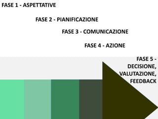 FASE 5 -
DECISIONE,
VALUTAZIONE,
FEEDBACK
FASE 1 - ASPETTATIVE
FASE 2 - PIANIFICAZIONE
FASE 3 - COMUNICAZIONE
FASE 4 - AZIONE
 