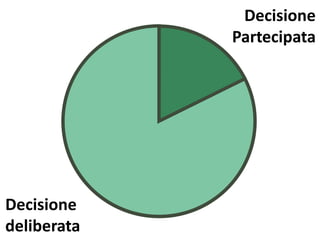 Decisione
deliberata
Decisione
Partecipata
 