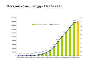 Ηλεκτρονική συμμετοχή – Ελλάδα vs ΕΕ

 