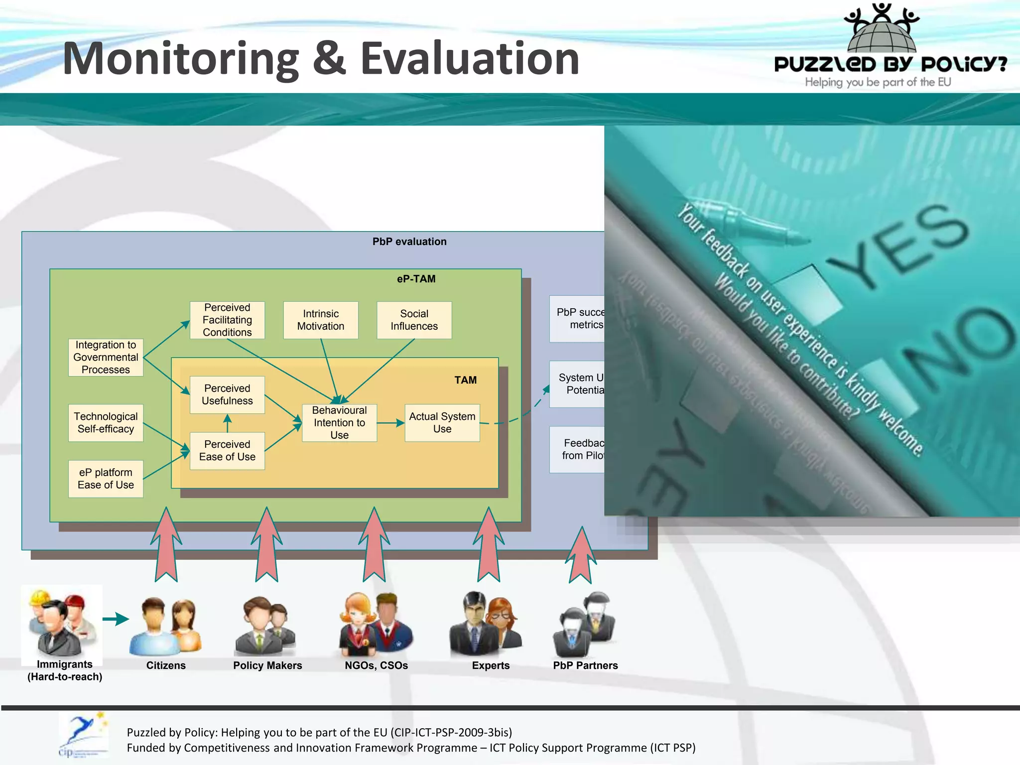 Monitoring & Evaluation 
PbP evaluation 
eP-TAM 
PbP success 
metrics 
System Use 
Potential 
Feedback 
from Pilots 
TAM 
Perceived 
Facilitating 
Conditions 
Perceived 
Usefulness 
Perceived 
Ease of Use 
Intrinsic 
Motivation 
Behavioural 
Intention to 
Use 
Social 
Influences 
Actual System 
Use 
Integration to 
Governmental 
Processes 
Technological 
Self-efficacy 
eP platform 
Ease of Use 
Immigrants Citizens Policy Makers NGOs, CSOs Experts PbP Partners 
(Hard-to-reach) 
Puzzled by Policy: Helping you to be part of the EU (CIP-ICT-PSP-2009-3bis) 
Funded by Competitiveness and Innovation Framework Programme – ICT Policy Support Programme (ICT PSP) 
 