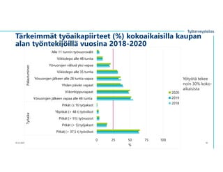 Tärkeimmät työaikapiirteet (%) kokoaikaisilla kaupan
alan työntekijöillä vuosina 2018-2020
10.12.2021 © ղöٱٴǲ | Ropponen | www.ttl.fi 10
0 25 50 75 100
Pitkät (> 37,5 t) työviikot
Pitkät (> 5) työjaksot
Pitkät (> 9 t) työvuorot
Ylipitkät (> 48 t) työviikot
Pitkät (≥ 9) työjaksot
Yövuorojen jälkeen vapaa alle 48 tuntia
Viikonloppuvapaat
Yhden päivän vapaat
Yövuorojen jälkeen alle 28 tuntia vapaa
Viikkolepo alle35 tuntia
Yövuorojen välissä yksi vapaa
Viikkolepo alle 48 tuntia
Alle 11 tunnin työvuorovälit
Työaika
Palautuminen
%
2020
2019
2018
Yötyötä tekee
noin 30% koko-
aikaisista
 