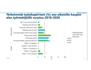 Tärkeimmät työaikapiirteet (%) osa-aikaisilla kaupan
alan työntekijöillä vuosina 2018-2020
10.12.2021 © ղöٱٴǲ | Ropponen | www.ttl.fi 11
0 25 50 75 100
Pitkät (> 37,5 t) työviikot
Pitkät (> 5) työjaksot
Pitkät (> 9 t) työvuorot
Ylipitkät (> 48 t) työviikot
Pitkät (≥ 9) työjaksot
Yövuorojen jälkeen vapaa alle 48 tuntia
Viikonloppuvapaat
Yhden päivän vapaat
Yövuorojen jälkeen alle 28 tuntia vapaa
Viikkolepo alle35 tuntia
Yövuorojen välissä yksi vapaa
Viikkolepo alle 48 tuntia
Alle 11 tunnin työvuorovälit
Työaika
Palautuminen
%
2020
2019
2018
Yötyötä tekee
noin 20% osa-
aikaisista
 
