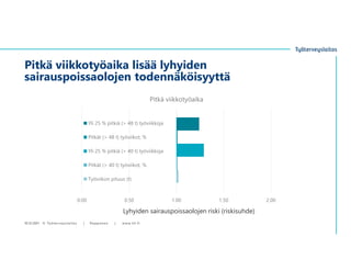 Pitkä viikkotyöaika lisää lyhyiden
sairauspoissaolojen todennäköisyyttä
10.12.2021 © Työter veyslaitos | Ropponen | www.ttl.fi
0.00 0.50 1.00 1.50 2.00
Pitkä viikkotyöaika
Yli 25 % pitkiä (> 48 t) työviikkoja
Pitkät (> 48 t) työviikot, %
Yli 25 % pitkiä (> 40 t) työviikkoja
Pitkät (> 40 t) työviikot, %
Työviikon pituus (t)
Lyhyiden sairauspoissaolojen riski (riskisuhde)
 