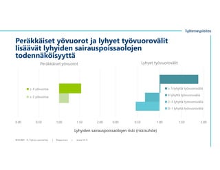 Peräkkäiset yövuorot ja lyhyet työvuorovälit
lisäävät lyhyiden sairauspoissaolojen
todennäköisyyttä
10.12.2021 © Työter veyslaitos | Ropponen | www.ttl.fi
0.00 0.50 1.00 1.50 2.00
Lyhyet työvuorovälit
≥ 5 lyhyttä työvuoroväliä
4 lyhyttä työvuoroväliä
2–3 lyhyttä työvuoroväliä
0–1 lyhyttä työvuoroväliä
Lyhyiden sairauspoissaolojen riski (riskisuhde)
0.00 0.50 1.00 1.50 2.00
Peräkkäiset yövuorot
≥ 4 yövuoroa
≥ 2 yövuoroa
 