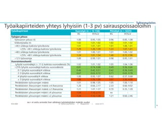 Työaikapiirteet Vuorotyö (n = 12 156) Päivätyö (n = 6225)
RS 95%LV RS 95%LV
Työajan pituus
Työvuoron pituus (t) 1.00 0.95, 1.05 0.96 0.85, 1.08
Viikkotyöaika (t) 1.02 1.01, 1.02 1.02 1.01, 1.02
>40 t viikkoja kaikista työviikoista 1.01 1.01, 1.01 1.01 1.00, 1.01
>25% >40 t viikkoja kaikista työviikoista 1.29 1.20, 1.39 1.23 1.07, 1.41
>48 t viikkoja kaikista työviikoista 1.01 1.00, 1.01 1.01 1.00, 1.02
>25% >48 t viikkoja kaikista työviikoista 1.24 1.01, 1.54 1.46 0.72, 2.96
>12 t työvuoroja 1.00 0.99, 1.01 0.98 0.95, 1.01
Vuorointensiteetti
Lyhyitä vuorovälejä (< 11 t) kaikista vuoroväleistä (%) 1.02 1.01, 1.02 1.05 1.04, 1.06
>25% lyhyitä vuorovälejä kaikista vuoroväleistä 0.81 0.74, 0.88 0.49 0.36, 0.66
0-1 lyhyttä vuoroväliä/4 viikkoa 0.46 0.42, 0.51 0.42 0.36, 0.49
2-3 lyhyttä vuoroväliä/4 viikkoa 0.67 0.63, 0.72 0.71 0.65, 0.78
4 lyhyttä vuoroväliä/4 viikkoa 1.00 0.93, 1.07 0.62 0.57, 0.68
≥ 5 lyhyttä vuoroväliä/4 viikkoa 1.88 1.76, 1.99 3.67 3.30, 4.08
Peräkkäisten työvuorojen määrä 1.01 0.98, 1.05 1.05 1.00, 1.10
Peräkkäisten iltavuorojen määrä ≥4 iltavuoroa 1.20 0.66, 2.17 2.33 0.60, 9.02
Peräkkäisten iltavuorojen määrä ≥2 iltavuoroa 1.21 1.07, 1.37 0.70 0.35, 1.39
Peräkkäisten yövuorojen määrä ≥4 yövuoroa 1.54 1.10, 2.15 ea -
Peräkkäisten yövuorojen määrä ≥2 yövuoroa 1.24 1.12, 1.38 1.21 0.60, 2.46
ea = ei voitu arvioida liian vähäisen työntekijöiden määrän vuoksi
Työaikapiirteiden yhteys lyhyisiin (1-3 pv) sairauspoissaoloihin
10.12.2021 © ղöٱٴǲ | Ropponen | www.ttl.fi
16
 