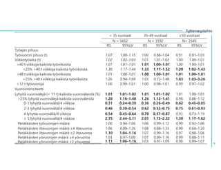 < 35 vuotiaat 35-49 vuotiaat ≥50 vuotiaat
N = 5652 N = 3592 N= 2545
RS 95%LV RS 95%LV RS 95%LV
Työajan pituus
Työvuoron pituus (t) 1.07 1.00–1.15 1.00 0.88–1.04 0.91 0.81–1.03
Viikkotyöaika (t) 1.02 1.02–1.03 1.01 1.01–1.02 1.00 1.00–1.01
>40 t viikkoja kaikista työviikoista 1.01 1.01–1.01 1.01 1.00–1.01 1.00 1.00–1.01
>25% >40 t viikkoja kaikista työviikoista 1.30 1.17–1.44 1.33 1.17–1.52 1.20 1.02–1.43
>48 t viikkoja kaikista työviikoista 1.01 1.00–1.01 1.00 1.00–1.01 1.01 1.00–1.01
>25% >48 t viikkoja kaikista työviikoista 1.26 0.94–1.69 1.03 0.72–1.48 1.83 1.03–3.26
>12 t työvuoroja 1.00 0.99–1.01 1.00 0.98–1.01 0.99 0.97–1.02
Vuorointensiteetti
Lyhyitä vuorovälejä (< 11 t) kaikista vuoroväleistä (%) 1.01 1.01–1.02 1.01 1.01–1.02 1.01 1.00–1.01
>25% lyhyitä vuorovälejä kaikista vuoroväleistä 1.28 1.16–1.40 1.26 1.12–1.41 0.98 0.86–1.12
0-1 lyhyttä vuoroväliä/4 viikkoa 0.31 0.24–0.39 0.36 0.26–0.49 0.62 0.45–0.85
2-3 lyhyttä vuoroväliä/4 viikkoa 0.46 0.39–0.54 0.62 0.52–0.75 0.75 0.61–0.93
4 lyhyttä vuoroväliä/4 viikkoa 0.54 0.45–0.64 0.70 0.57–0.87 0.93 0.73–1.19
≥ 5 lyhyttä vuoroväliä/4 viikkoa 2.75 2.44–3.11 2.01 1.73–2.32 1.38 1.17–1.62
Peräkkäisten työvuorojen määrä 1.00 0.94–1.06 1.06 0.99–1.12 0.99 0.92–1.06
Peräkkäisten iltavuorojen määrä ≥4 iltavuoroa 1.06 0.89–1.26 1.08 0.88–1.33 0.90 0.68–1.20
Peräkkäisten iltavuorojen määrä ≥2 iltavuoroa 1.10 1.04–1.16 1.07 0.99–1.16 0.97 0.88–1.06
Peräkkäisten yövuorojen määrä ≥4 yövuoroa 1.03 0.97–1.09 1.07 0.99–1.16 0.99 0.88–1.11
Peräkkäisten yövuorojen määrä ≥2 yövuoroa 1.11 1.06–1.16 1.03 0.97–1.09 0.98 0.89–1.07
10.12.2021 © ղöٱٴǲ | Ropponen | www.ttl.fi 18
 