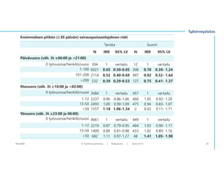 Ensimmäisen pitkän (≥30 päivän) sairauspoissaolojakson riski
Tanska Suomi
N IRR 95% LV N IRR 95% LV
Päivävuoro (väh. 3t ≥06:00 ja <21:00)
0 työvuoroa/henkilö/vuosi 304 1 vertailu 12 1 vertailu
1-100 6021 0.65 0.50-0.85 308 0.70 0.39- 1.24
101-200 2114 0.52 0.40-0.69 947 0.92 0.52- 1.64
>200 532 0.39 0.29-0.53 127 0.75 0.41- 1.37
Iltavuoro (väh. 3t ≥18:00 ja <02:00)
0 työvuoroa/henkilö/vuosi 2684 1 vertailu 457 1 vertailu
1-12 2237 0.96 0.86-1.06 460 1.05 0.92- 1.20
13-50 2493 1.00 0.90-1.09 475 0.94 0.83- 1.07
>50 1557 1.18 1.06-1.34 2 0.43 0.11- 1.71
Yövuoro (väh. 3t ≥23:00 ja 06:00)
0 työvuoroa/henkilö/vuosi 4661 1 vertailu 449 1 vertailu
1-12 2219 0.87 0.79-0.95 464 1.03 0.90- 1.17
13-50 1409 0.89 0.81-0.98 433 1.02 0.89- 1.16
>50 682 1.11 0.97-1.27 48 1.41 1.05- 1.90
10.12.2021 © ղöٱٴǲ | Ropponen | www.ttl.fi 23
 