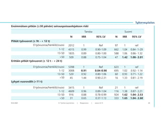 Ensimmäisen pitkän (≥30 päivän) sairauspoissaolojakson riski
Tanska Suomi
N IRR 95% LV N IRR 95% LV
Pitkät työvuorot (≥ 9t - < 12 t)
0 työvuoroa/henkilö/vuosi 2012 1 Ref 97 1 ref
1-12 4315 0.99 0.90-1.09 662 1.04 0.84- 1-29
13-50 1835 0.89 0.80-1.00 588 1.06 0.86- 1.32
>50 509 0.88 0.75-1.04 47 1.42 1.00- 2.01
Erittäin pitkät työvuorot (≥ 12 t - < 24 t)
0 työvuoroa/henkilö/vuosi 5398 1 Ref 623 1 ref
1-12 3008 0.91 0.84-0.98 695 1.02 0.92- 1.14
13-50 520 0.92 0.80-1.06 60 0.93 0.71- 1.22
>50 45 1.44 0.90-2.31 16 1.33 0.81- 2.19
Lyhyet vuorovälit (<11 t)
0 työvuoroa/henkilö/vuosi 3415 1 Ref 21 1 ref
1-12 4609 0.96 0.89-1.04 116 1.38 0.87- 2.21
13-50 916 0.88 0.78-0.99 924 1.62 1.04- 2.53
>50 31 0.65 0.37-1.13 333 1.65 1.04- 2.60
10.12.2021 © ղöٱٴǲ | Ropponen | www.ttl.fi 24
 