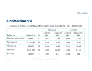• Toteutuneet työajat työnantajan Ortec Work-force Scheduling (Elli) –ohjelmasta
Aineistoesimerkki
10.12.2021 © ղöٱٴǲ | Ropponen | www.ttl.fi 9
Työvuoro Havaintoja %
Keskiarvo Mediaani
Alkamis-
aika
Loppumis
-aika
Alkamis-
aika
Loppumis-
aika
Aikainen aamuvuoro 242 682 8 5:05 12:49 5:00 13:00
Aamuvuoro 1 156 778 36 6:30 14:13 6:00 14:00
Päivävuoro 469 472 15 9:46 16:33 9:30 16:59
Iltavuoro 1 202 092 38 14:06 20:30 14:15 21:15
Yövuoro 108 569 3 19:59 6:14 22:00 6:00
 