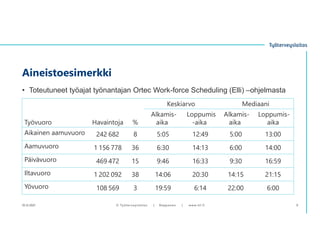 • Toteutuneet työajat työnantajan Ortec Work-force Scheduling (Elli) –ohjelmasta
Aineistoesimerkki
10.12.2021 © Työterveys...