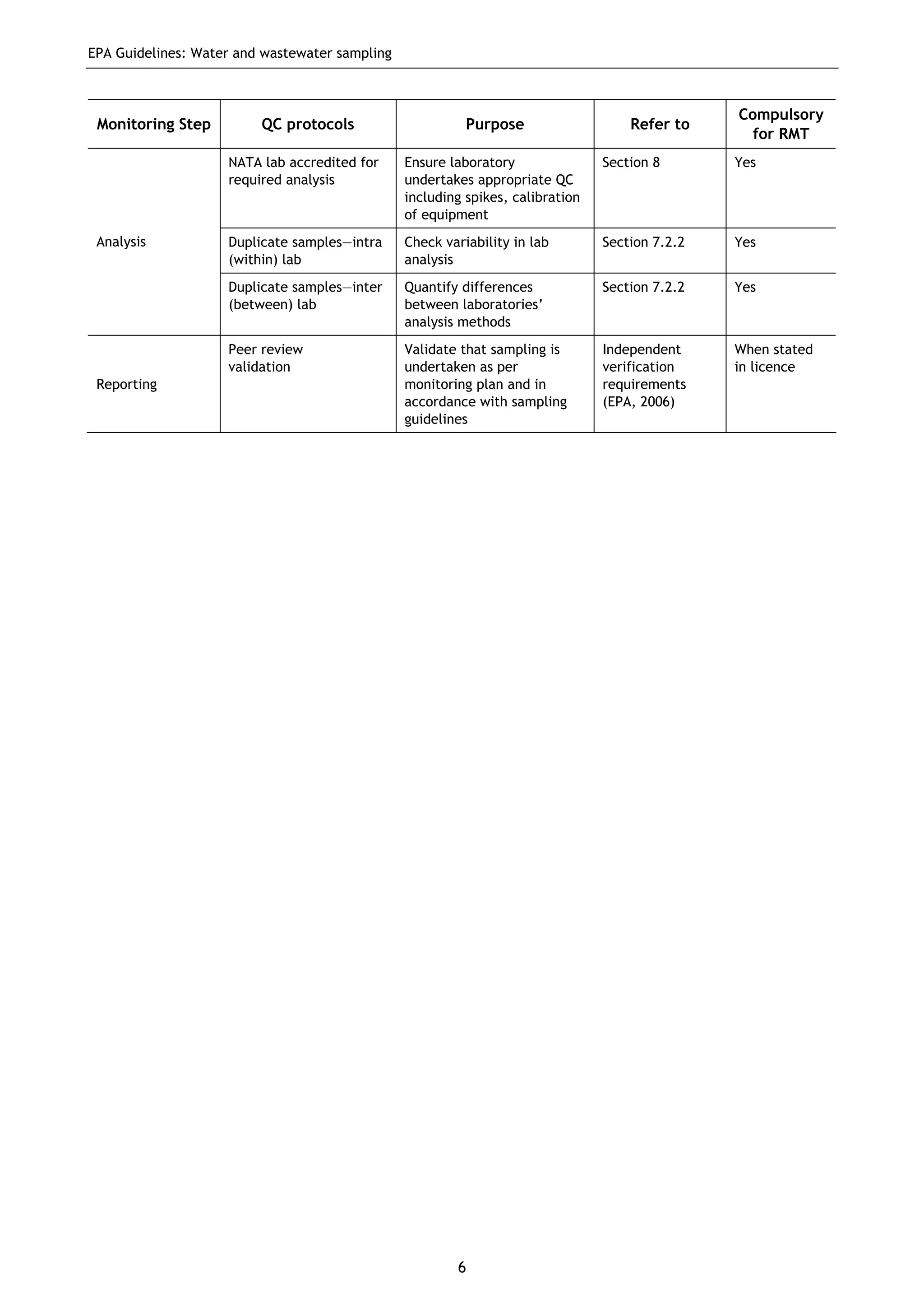 EPA Guidelines: Water and wastewater sampling
6
Monitoring Step QC protocols Purpose Refer to
Compulsory
for RMT
NATA lab accredited for
required analysis
Ensure laboratory
undertakes appropriate QC
including spikes, calibration
of equipment
Section 8 Yes
Duplicate samples—intra
(within) lab
Check variability in lab
analysis
Section 7.2.2 YesAnalysis
Duplicate samples—inter
(between) lab
Quantify differences
between laboratories’
analysis methods
Section 7.2.2 Yes
Reporting
Peer review
validation
Validate that sampling is
undertaken as per
monitoring plan and in
accordance with sampling
guidelines
Independent
verification
requirements
(EPA, 2006)
When stated
in licence
 