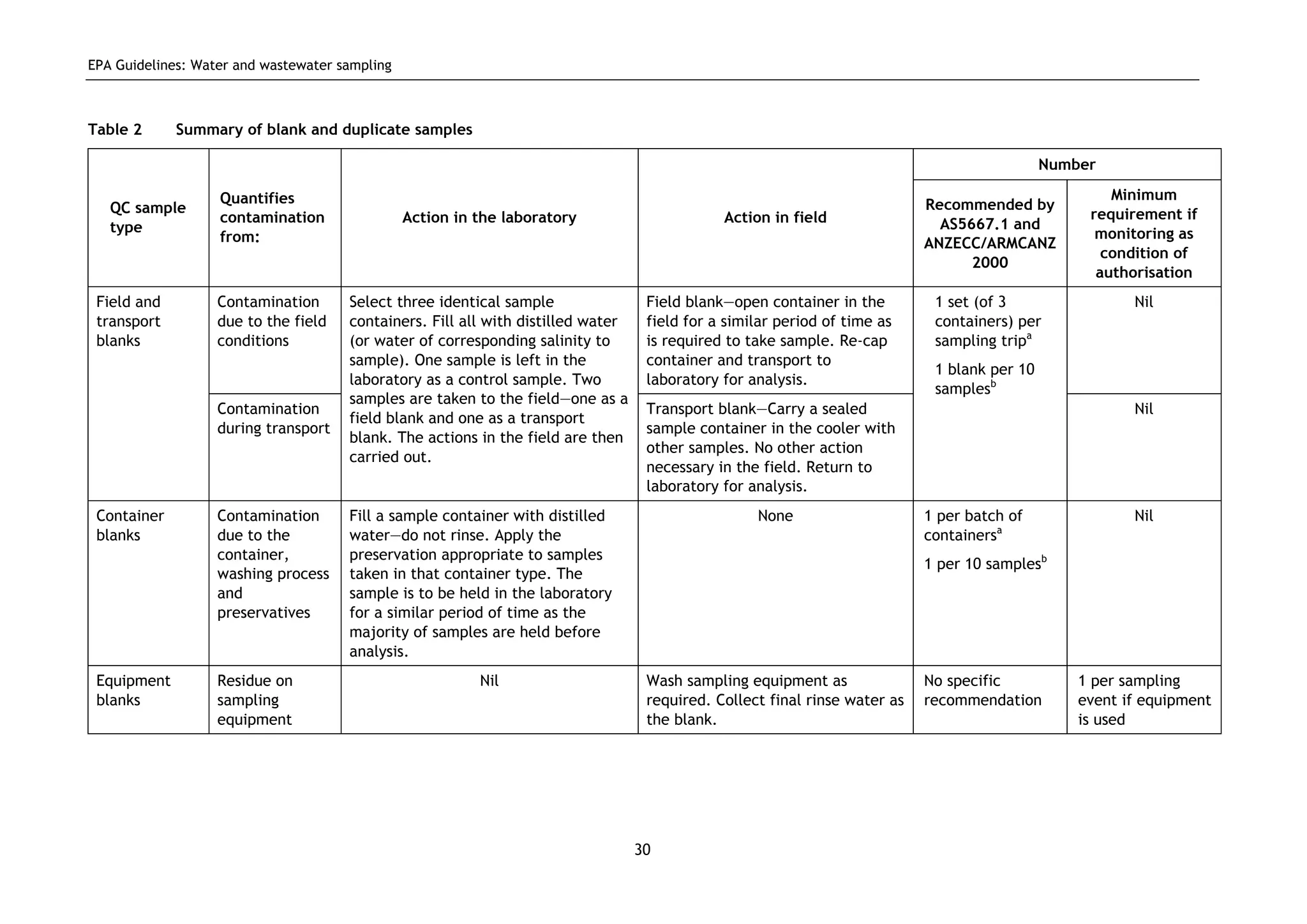 EPA Guidelines: Water and wastewater sampling
30
Table 2 Summary of blank and duplicate samples
Number
QC sample
type
Quantifies
contamination
from:
Action in the laboratory Action in field
Recommended by
AS5667.1 and
ANZECC/ARMCANZ
2000
Minimum
requirement if
monitoring as
condition of
authorisation
Contamination
due to the field
conditions
Field blank—open container in the
field for a similar period of time as
is required to take sample. Re-cap
container and transport to
laboratory for analysis.
NilField and
transport
blanks
Contamination
during transport
Select three identical sample
containers. Fill all with distilled water
(or water of corresponding salinity to
sample). One sample is left in the
laboratory as a control sample. Two
samples are taken to the field—one as a
field blank and one as a transport
blank. The actions in the field are then
carried out.
Transport blank—Carry a sealed
sample container in the cooler with
other samples. No other action
necessary in the field. Return to
laboratory for analysis.
1 set (of 3
containers) per
sampling tripa
1 blank per 10
samplesb
Nil
Container
blanks
Contamination
due to the
container,
washing process
and
preservatives
Fill a sample container with distilled
water—do not rinse. Apply the
preservation appropriate to samples
taken in that container type. The
sample is to be held in the laboratory
for a similar period of time as the
majority of samples are held before
analysis.
None 1 per batch of
containersa
1 per 10 samplesb
Nil
Equipment
blanks
Residue on
sampling
equipment
Nil Wash sampling equipment as
required. Collect final rinse water as
the blank.
No specific
recommendation
1 per sampling
event if equipment
is used
 