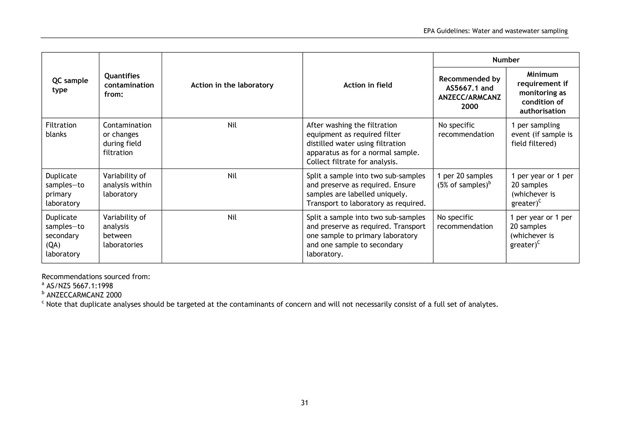 EPA Guidelines: Water and wastewater sampling
31
Number
QC sample
type
Quantifies
contamination
from:
Action in the laboratory Action in field
Recommended by
AS5667.1 and
ANZECC/ARMCANZ
2000
Minimum
requirement if
monitoring as
condition of
authorisation
Filtration
blanks
Contamination
or changes
during field
filtration
Nil After washing the filtration
equipment as required filter
distilled water using filtration
apparatus as for a normal sample.
Collect filtrate for analysis.
No specific
recommendation
1 per sampling
event (if sample is
field filtered)
Duplicate
samples—to
primary
laboratory
Variability of
analysis within
laboratory
Nil Split a sample into two sub-samples
and preserve as required. Ensure
samples are labelled uniquely.
Transport to laboratory as required.
1 per 20 samples
(5% of samples)b
1 per year or 1 per
20 samples
(whichever is
greater)C
Duplicate
samples—to
secondary
(QA)
laboratory
Variability of
analysis
between
laboratories
Nil Split a sample into two sub-samples
and preserve as required. Transport
one sample to primary laboratory
and one sample to secondary
laboratory.
No specific
recommendation
1 per year or 1 per
20 samples
(whichever is
greater)C
Recommendations sourced from:
a
AS/NZS 5667.1:1998
b
ANZECCARMCANZ 2000
c
Note that duplicate analyses should be targeted at the contaminants of concern and will not necessarily consist of a full set of analytes.
 