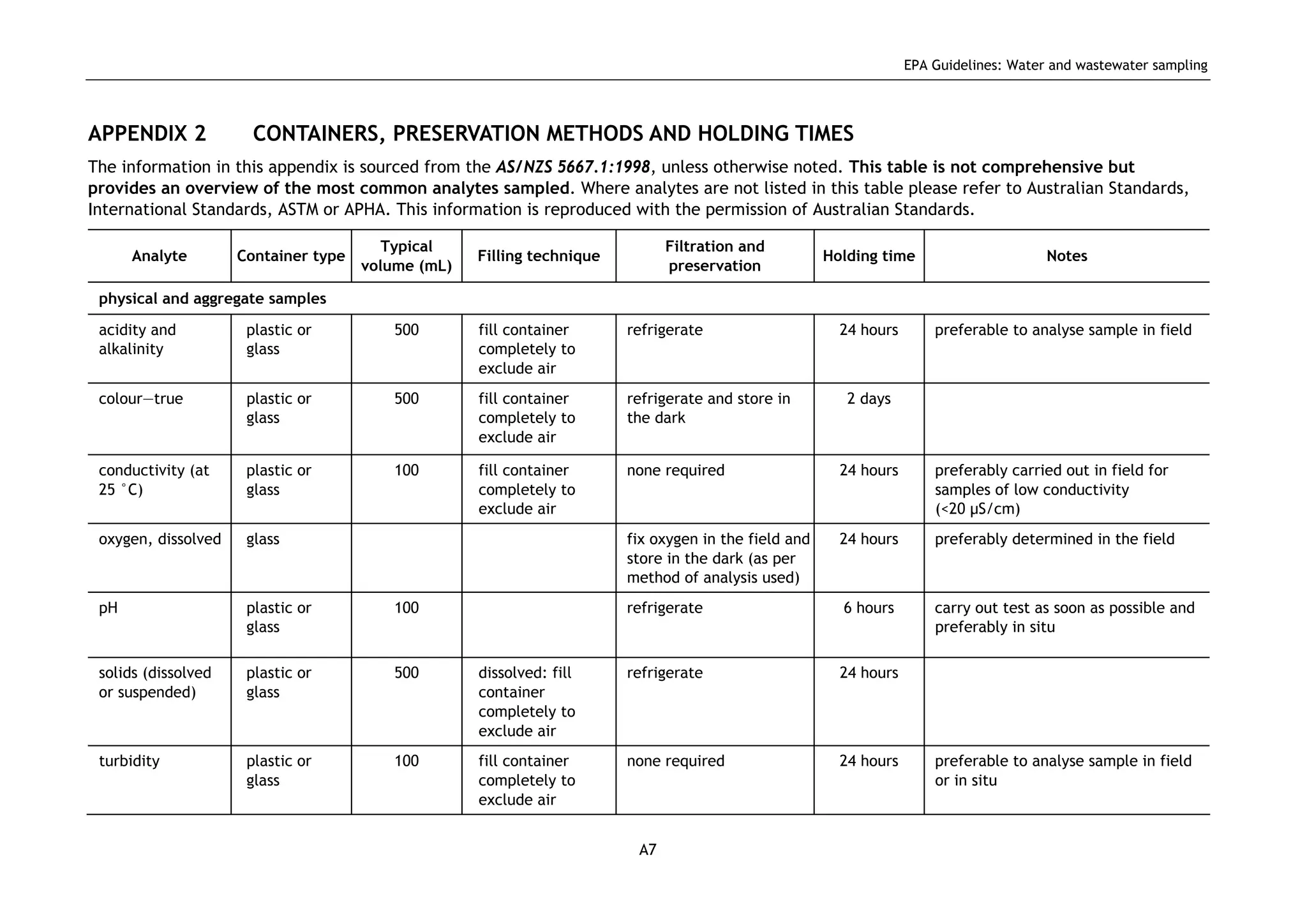 EPA Guidelines: Water and wastewater sampling
A7
APPENDIX 2 CONTAINERS, PRESERVATION METHODS AND HOLDING TIMES
The information in this appendix is sourced from the AS/NZS 5667.1:1998, unless otherwise noted. This table is not comprehensive but
provides an overview of the most common analytes sampled. Where analytes are not listed in this table please refer to Australian Standards,
International Standards, ASTM or APHA. This information is reproduced with the permission of Australian Standards.
Analyte Container type
Typical
volume (mL)
Filling technique
Filtration and
preservation
Holding time Notes
physical and aggregate samples
acidity and
alkalinity
plastic or
glass
500 fill container
completely to
exclude air
refrigerate 24 hours preferable to analyse sample in field
colour—true plastic or
glass
500 fill container
completely to
exclude air
refrigerate and store in
the dark
2 days
conductivity (at
25 °C)
plastic or
glass
100 fill container
completely to
exclude air
none required 24 hours preferably carried out in field for
samples of low conductivity
(<20 μS/cm)
oxygen, dissolved glass fix oxygen in the field and
store in the dark (as per
method of analysis used)
24 hours preferably determined in the field
pH plastic or
glass
100 refrigerate 6 hours carry out test as soon as possible and
preferably in situ
solids (dissolved
or suspended)
plastic or
glass
500 dissolved: fill
container
completely to
exclude air
refrigerate 24 hours
turbidity plastic or
glass
100 fill container
completely to
exclude air
none required 24 hours preferable to analyse sample in field
or in situ
 