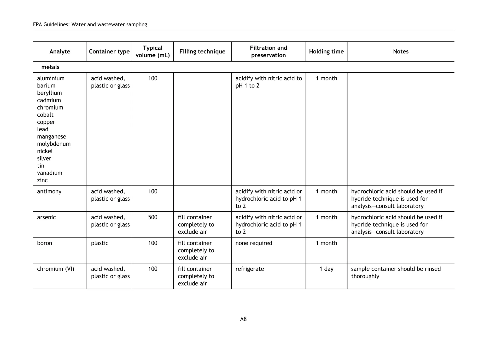 EPA Guidelines: Water and wastewater sampling
A8
Analyte Container type
Typical
volume (mL)
Filling technique
Filtration and
preservation
Holding time Notes
metals
aluminium
barium
beryllium
cadmium
chromium
cobalt
copper
lead
manganese
molybdenum
nickel
silver
tin
vanadium
zinc
acid washed,
plastic or glass
100 acidify with nitric acid to
pH 1 to 2
1 month
antimony acid washed,
plastic or glass
100 acidify with nitric acid or
hydrochloric acid to pH 1
to 2
1 month hydrochloric acid should be used if
hydride technique is used for
analysis—consult laboratory
arsenic acid washed,
plastic or glass
500 fill container
completely to
exclude air
acidify with nitric acid or
hydrochloric acid to pH 1
to 2
1 month hydrochloric acid should be used if
hydride technique is used for
analysis—consult laboratory
boron plastic 100 fill container
completely to
exclude air
none required 1 month
chromium (VI) acid washed,
plastic or glass
100 fill container
completely to
exclude air
refrigerate 1 day sample container should be rinsed
thoroughly
 