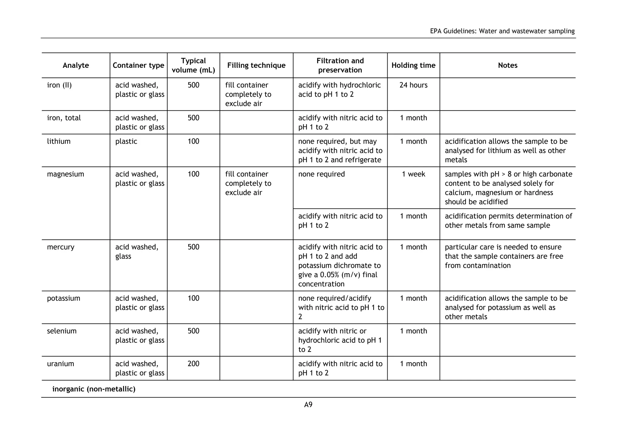 EPA Guidelines: Water and wastewater sampling
A9
Analyte Container type
Typical
volume (mL)
Filling technique
Filtration and
preservation
Holding time Notes
iron (II) acid washed,
plastic or glass
500 fill container
completely to
exclude air
acidify with hydrochloric
acid to pH 1 to 2
24 hours
iron, total acid washed,
plastic or glass
500 acidify with nitric acid to
pH 1 to 2
1 month
lithium plastic 100 none required, but may
acidify with nitric acid to
pH 1 to 2 and refrigerate
1 month acidification allows the sample to be
analysed for lithium as well as other
metals
none required 1 week samples with pH > 8 or high carbonate
content to be analysed solely for
calcium, magnesium or hardness
should be acidified
magnesium acid washed,
plastic or glass
100 fill container
completely to
exclude air
acidify with nitric acid to
pH 1 to 2
1 month acidification permits determination of
other metals from same sample
mercury acid washed,
glass
500 acidify with nitric acid to
pH 1 to 2 and add
potassium dichromate to
give a 0.05% (m/v) final
concentration
1 month particular care is needed to ensure
that the sample containers are free
from contamination
potassium acid washed,
plastic or glass
100 none required/acidify
with nitric acid to pH 1 to
2
1 month acidification allows the sample to be
analysed for potassium as well as
other metals
selenium acid washed,
plastic or glass
500 acidify with nitric or
hydrochloric acid to pH 1
to 2
1 month
uranium acid washed,
plastic or glass
200 acidify with nitric acid to
pH 1 to 2
1 month
inorganic (non-metallic)
 