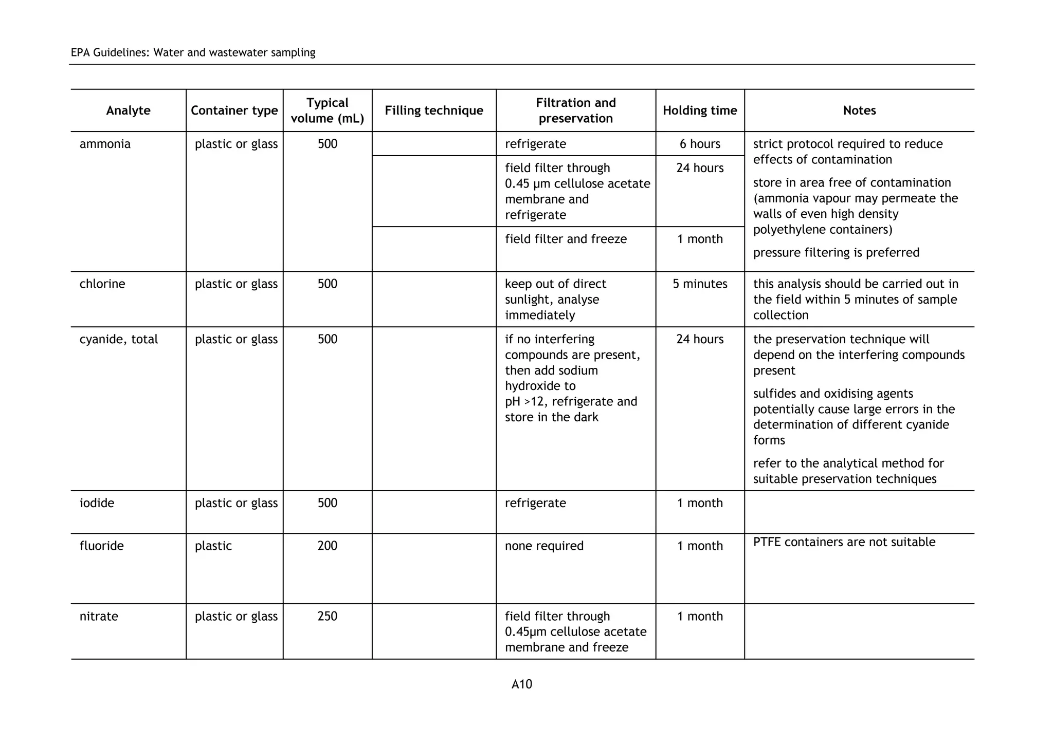 EPA Guidelines: Water and wastewater sampling
A10
Analyte Container type
Typical
volume (mL)
Filling technique
Filtration and
preservation
Holding time Notes
refrigerate 6 hours
field filter through
0.45 μm cellulose acetate
membrane and
refrigerate
24 hours
ammonia plastic or glass 500
field filter and freeze 1 month
strict protocol required to reduce
effects of contamination
store in area free of contamination
(ammonia vapour may permeate the
walls of even high density
polyethylene containers)
pressure filtering is preferred
chlorine plastic or glass 500 keep out of direct
sunlight, analyse
immediately
5 minutes this analysis should be carried out in
the field within 5 minutes of sample
collection
cyanide, total plastic or glass 500 if no interfering
compounds are present,
then add sodium
hydroxide to
pH >12, refrigerate and
store in the dark
24 hours the preservation technique will
depend on the interfering compounds
present
sulfides and oxidising agents
potentially cause large errors in the
determination of different cyanide
forms
refer to the analytical method for
suitable preservation techniques
iodide plastic or glass 500 refrigerate 1 month
fluoride plastic 200 none required 1 month PTFE containers are not suitable
nitrate plastic or glass 250 field filter through
0.45μm cellulose acetate
membrane and freeze
1 month
 