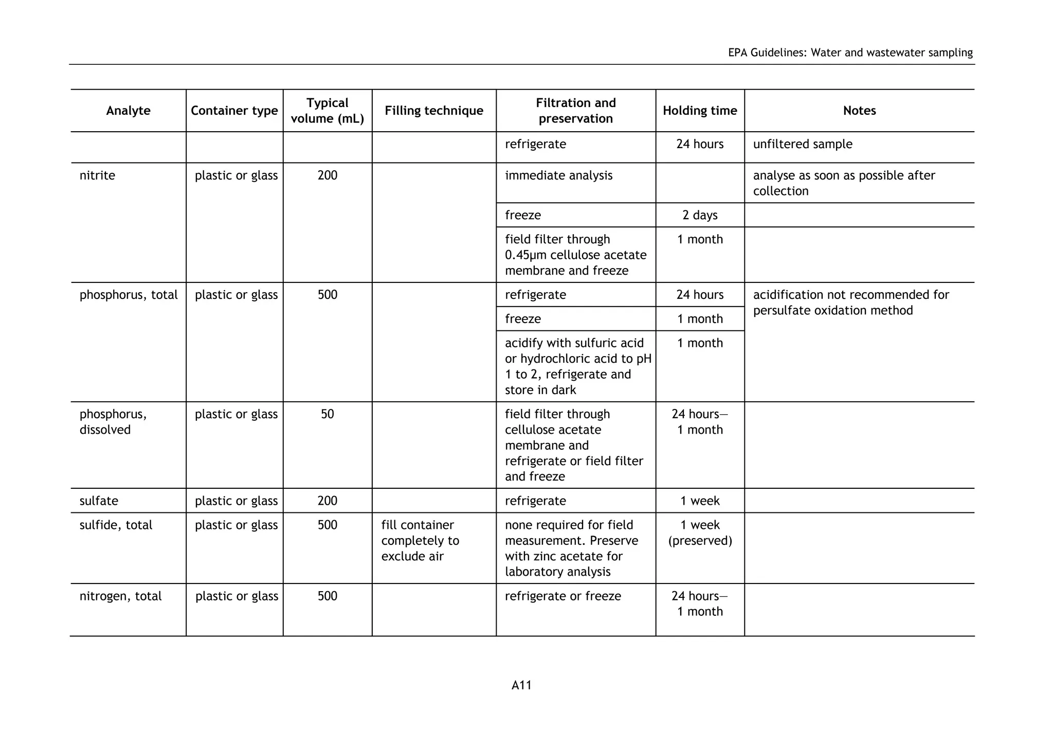 EPA Guidelines: Water and wastewater sampling
A11
Analyte Container type
Typical
volume (mL)
Filling technique
Filtration and
preservation
Holding time Notes
refrigerate 24 hours unfiltered sample
immediate analysis analyse as soon as possible after
collection
freeze 2 days
nitrite plastic or glass 200
field filter through
0.45μm cellulose acetate
membrane and freeze
1 month
refrigerate 24 hours
freeze 1 month
phosphorus, total plastic or glass 500
acidify with sulfuric acid
or hydrochloric acid to pH
1 to 2, refrigerate and
store in dark
1 month
acidification not recommended for
persulfate oxidation method
phosphorus,
dissolved
plastic or glass 50 field filter through
cellulose acetate
membrane and
refrigerate or field filter
and freeze
24 hours—
1 month
sulfate plastic or glass 200 refrigerate 1 week
sulfide, total plastic or glass 500 fill container
completely to
exclude air
none required for field
measurement. Preserve
with zinc acetate for
laboratory analysis
1 week
(preserved)
nitrogen, total plastic or glass 500 refrigerate or freeze 24 hours—
1 month
 