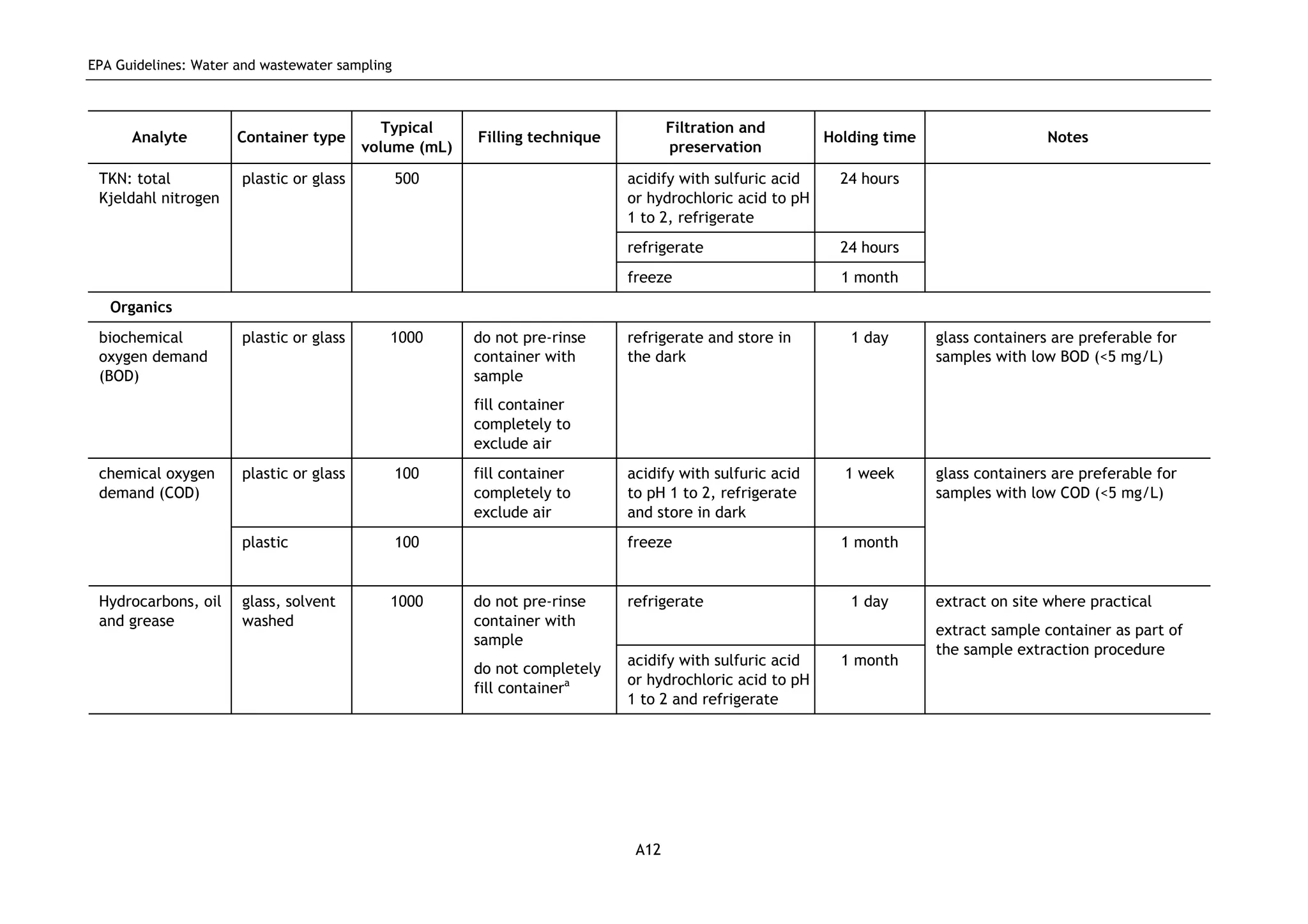 EPA Guidelines: Water and wastewater sampling
A12
Analyte Container type
Typical
volume (mL)
Filling technique
Filtration and
preservation
Holding time Notes
acidify with sulfuric acid
or hydrochloric acid to pH
1 to 2, refrigerate
24 hours
refrigerate 24 hours
TKN: total
Kjeldahl nitrogen
plastic or glass 500
freeze 1 month
Organics
biochemical
oxygen demand
(BOD)
plastic or glass 1000 do not pre-rinse
container with
sample
fill container
completely to
exclude air
refrigerate and store in
the dark
1 day glass containers are preferable for
samples with low BOD (<5 mg/L)
plastic or glass 100 fill container
completely to
exclude air
acidify with sulfuric acid
to pH 1 to 2, refrigerate
and store in dark
1 weekchemical oxygen
demand (COD)
plastic 100 freeze 1 month
glass containers are preferable for
samples with low COD (<5 mg/L)
refrigerate 1 dayHydrocarbons, oil
and grease
glass, solvent
washed
1000 do not pre-rinse
container with
sample
do not completely
fill containera
acidify with sulfuric acid
or hydrochloric acid to pH
1 to 2 and refrigerate
1 month
extract on site where practical
extract sample container as part of
the sample extraction procedure
 
