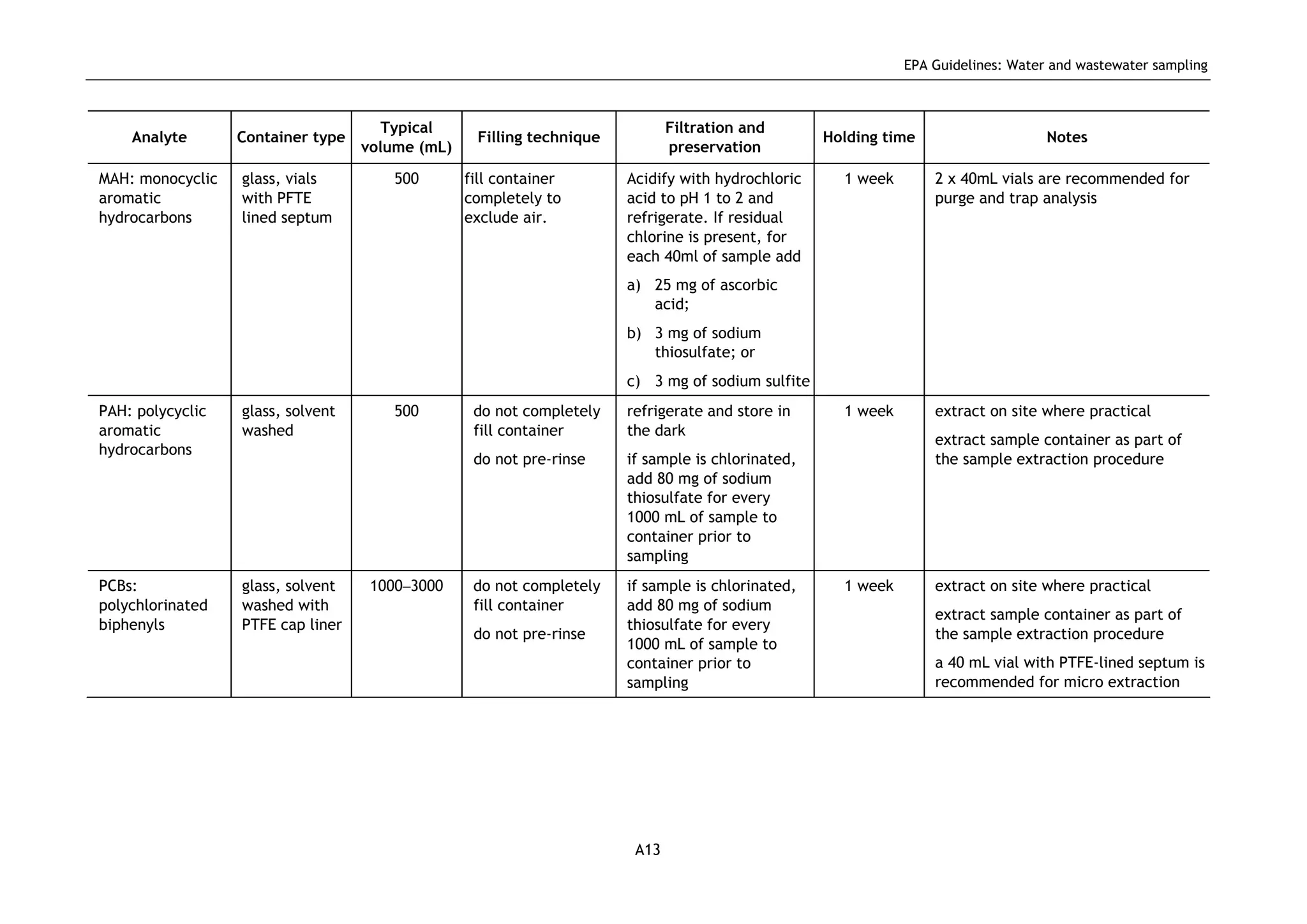 EPA Guidelines: Water and wastewater sampling
A13
Analyte Container type
Typical
volume (mL)
Filling technique
Filtration and
preservation
Holding time Notes
MAH: monocyclic
aromatic
hydrocarbons
glass, vials
with PFTE
lined septum
500 fill container
completely to
exclude air.
Acidify with hydrochloric
acid to pH 1 to 2 and
refrigerate. If residual
chlorine is present, for
each 40ml of sample add
a) 25 mg of ascorbic
acid;
b) 3 mg of sodium
thiosulfate; or
c) 3 mg of sodium sulfite
1 week 2 x 40mL vials are recommended for
purge and trap analysis
PAH: polycyclic
aromatic
hydrocarbons
glass, solvent
washed
500 do not completely
fill container
do not pre-rinse
refrigerate and store in
the dark
if sample is chlorinated,
add 80 mg of sodium
thiosulfate for every
1000 mL of sample to
container prior to
sampling
1 week extract on site where practical
extract sample container as part of
the sample extraction procedure
PCBs:
polychlorinated
biphenyls
glass, solvent
washed with
PTFE cap liner
1000–3000 do not completely
fill container
do not pre-rinse
if sample is chlorinated,
add 80 mg of sodium
thiosulfate for every
1000 mL of sample to
container prior to
sampling
1 week extract on site where practical
extract sample container as part of
the sample extraction procedure
a 40 mL vial with PTFE-lined septum is
recommended for micro extraction
 