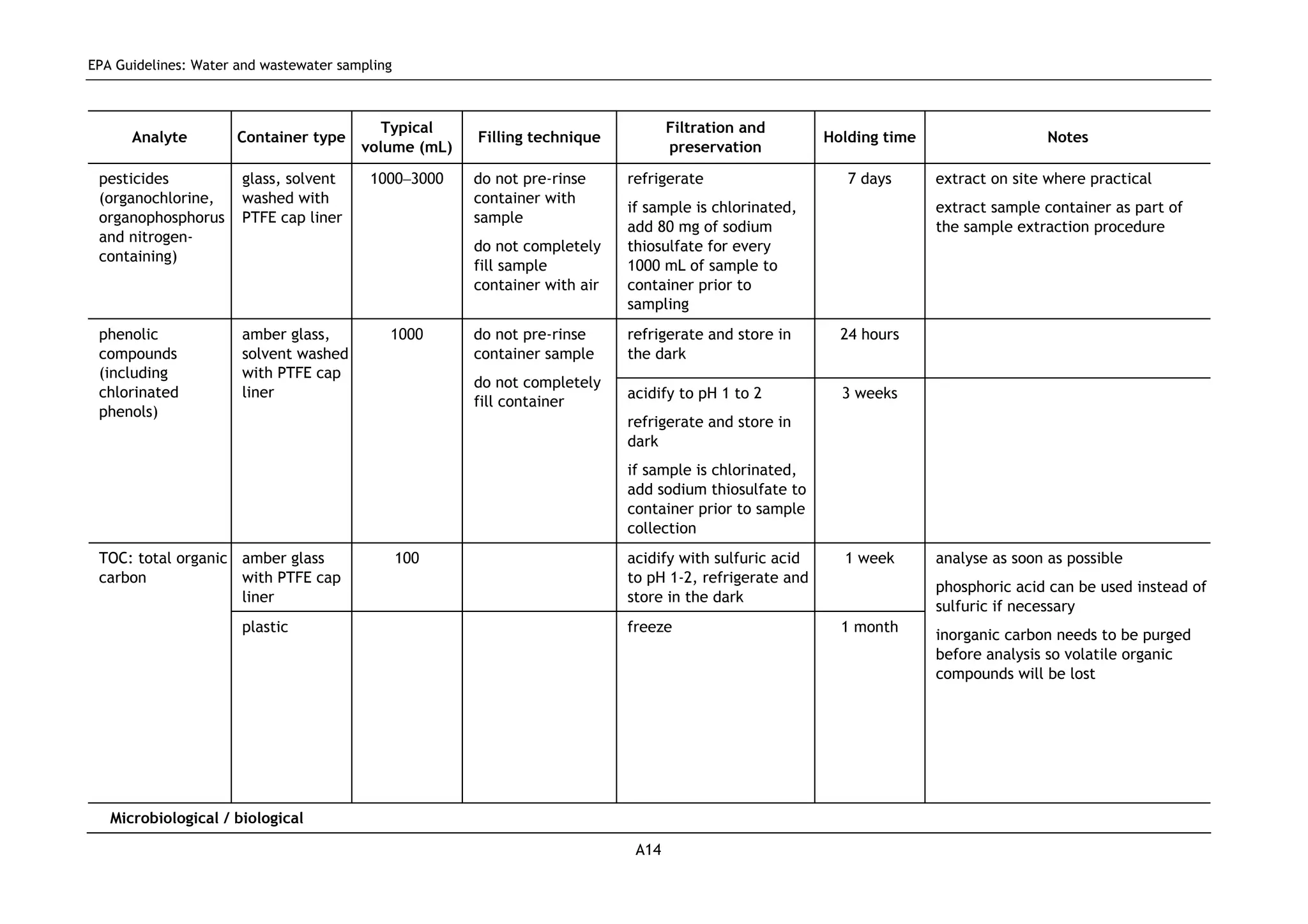 EPA Guidelines: Water and wastewater sampling
A14
Analyte Container type
Typical
volume (mL)
Filling technique
Filtration and
preservation
Holding time Notes
pesticides
(organochlorine,
organophosphorus
and nitrogen-
containing)
glass, solvent
washed with
PTFE cap liner
1000–3000 do not pre-rinse
container with
sample
do not completely
fill sample
container with air
refrigerate
if sample is chlorinated,
add 80 mg of sodium
thiosulfate for every
1000 mL of sample to
container prior to
sampling
7 days extract on site where practical
extract sample container as part of
the sample extraction procedure
refrigerate and store in
the dark
24 hoursphenolic
compounds
(including
chlorinated
phenols)
amber glass,
solvent washed
with PTFE cap
liner
1000 do not pre-rinse
container sample
do not completely
fill container
acidify to pH 1 to 2
refrigerate and store in
dark
if sample is chlorinated,
add sodium thiosulfate to
container prior to sample
collection
3 weeks
amber glass
with PTFE cap
liner
100 acidify with sulfuric acid
to pH 1-2, refrigerate and
store in the dark
1 weekTOC: total organic
carbon
plastic freeze 1 month
analyse as soon as possible
phosphoric acid can be used instead of
sulfuric if necessary
inorganic carbon needs to be purged
before analysis so volatile organic
compounds will be lost
Microbiological / biological
 