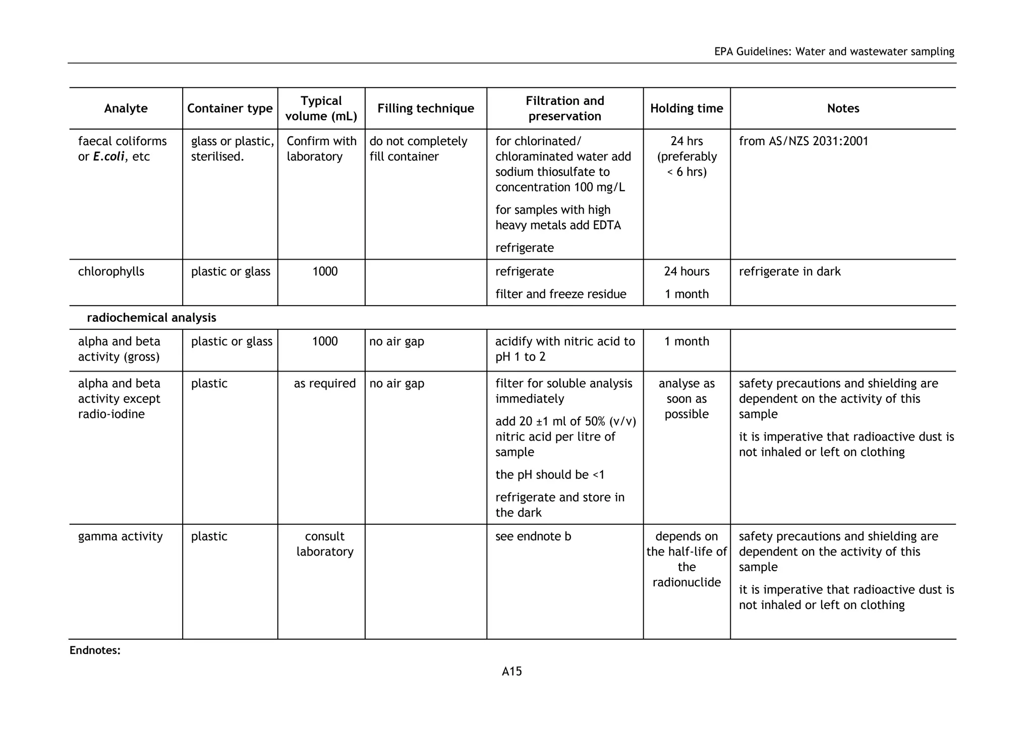 EPA Guidelines: Water and wastewater sampling
A15
Analyte Container type
Typical
volume (mL)
Filling technique
Filtration and
preservation
Holding time Notes
faecal coliforms
or E.coli, etc
glass or plastic,
sterilised.
Confirm with
laboratory
do not completely
fill container
for chlorinated/
chloraminated water add
sodium thiosulfate to
concentration 100 mg/L
for samples with high
heavy metals add EDTA
refrigerate
24 hrs
(preferably
< 6 hrs)
from AS/NZS 2031:2001
chlorophylls plastic or glass 1000 refrigerate
filter and freeze residue
24 hours
1 month
refrigerate in dark
radiochemical analysis
alpha and beta
activity (gross)
plastic or glass 1000 no air gap acidify with nitric acid to
pH 1 to 2
1 month
alpha and beta
activity except
radio-iodine
plastic as required no air gap filter for soluble analysis
immediately
add 20 ±1 ml of 50% (v/v)
nitric acid per litre of
sample
the pH should be <1
refrigerate and store in
the dark
analyse as
soon as
possible
safety precautions and shielding are
dependent on the activity of this
sample
it is imperative that radioactive dust is
not inhaled or left on clothing
gamma activity plastic consult
laboratory
see endnote b depends on
the half-life of
the
radionuclide
safety precautions and shielding are
dependent on the activity of this
sample
it is imperative that radioactive dust is
not inhaled or left on clothing
Endnotes:
 