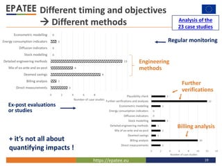 https://epatee.eu
Engineering
methods
Regular monitoring
19
Different timing and objectives
 Different methods
Ex-post ev...