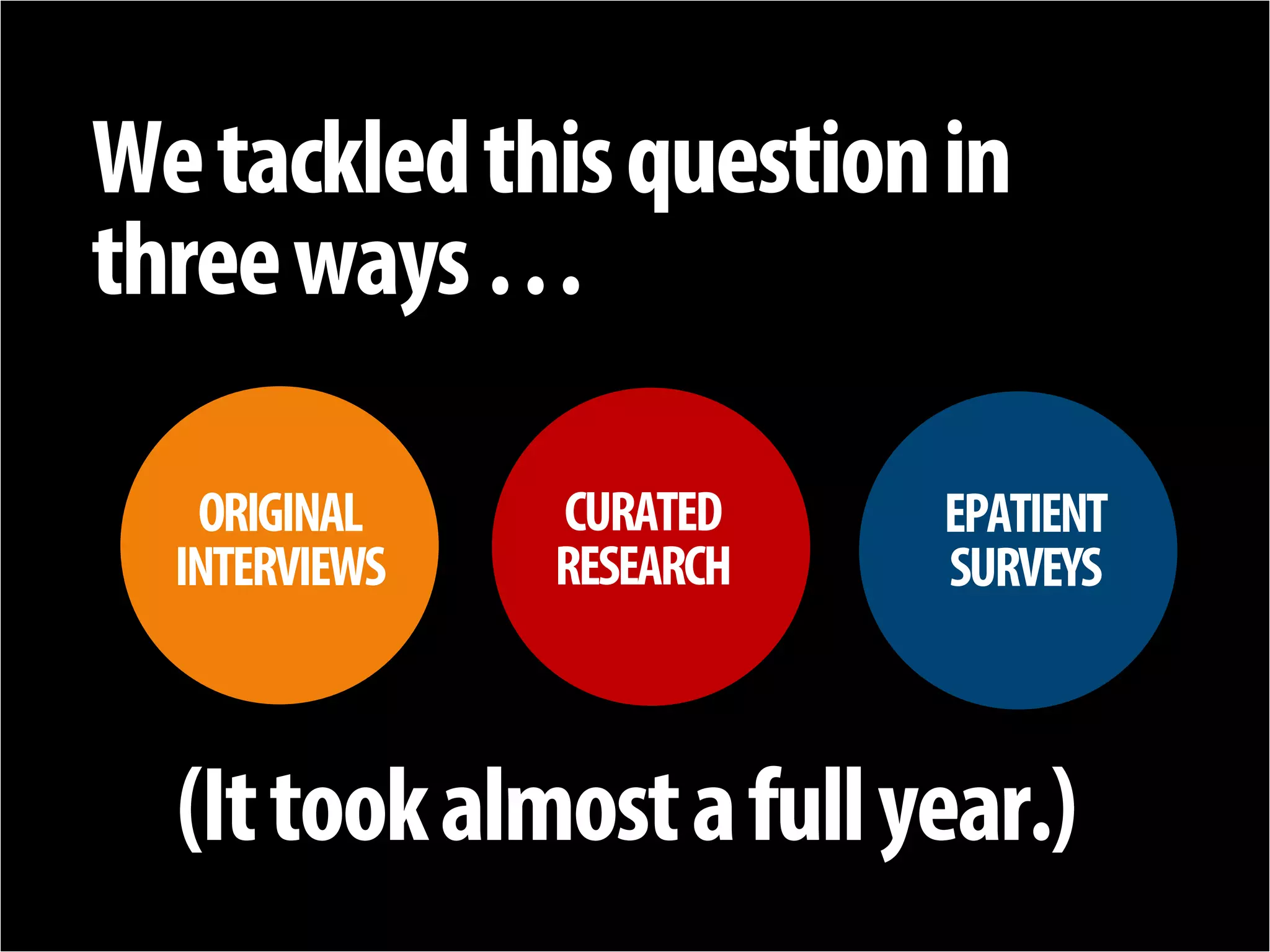 + 
We tackled this question in three ways … 
ORIGINAL 
INTERVIEWS 
CURATED RESEARCH 
EPATIENT SURVEYS 
(It took almost a full year.)  