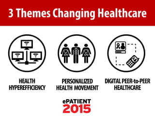 + 
3 Themes Changing Healthcare 
HEALTH 
HYPEREFFICIENCY 
PERSONALIZED HEALTH MOVEMENT 
DIGITAL PEER-to-PEER HEALTHCARE  