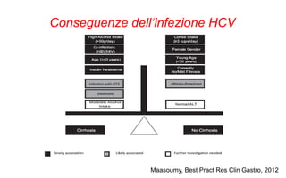 Maasoumy, Best Pract Res Clin Gastro, 2012
Conseguenze dell‘infezione HCV
 