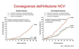 Lee, J Infect Dis, 2012
Conseguenze dell‘infezione HCV
 