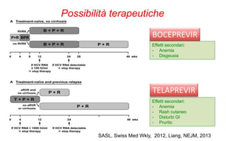 BOCEPREVIR
TELAPREVIR
SASL, Swiss Med Wkly, 2012, Liang, NEJM, 2013
Effetti secondari:
- Anemia
- Rash cutaneo
- Disturbi GI
- Prurito
Effetti secondari:
- Anemia
- Disgeusia
Possibilità terapeutiche
 