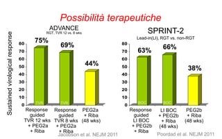 ADVANCE
RGT, TVR 12 vs. 8 wks SPRINT-2
Lead-in(LI), RGT vs. non-RGT
Jacobson et al. NEJM 2011
0
10
20
30
40
50
60
70
80
Sustainedvirologicalresponse
Response
guided
TVR 12 wks
+ PEG2a
+ Riba
75%
69%
44%
PEG2a
+ Riba
(48 wks)
Response
guided
TVR 8 wks
+ PEG2a
+ Riba
Poordad et al. NEJM 2011
0
10
20
30
40
50
60
70
80
Response
guided
LI BOC
+ PEG2b
+ Riba
63%
66%
38%
PEG2b
+ Riba
(48 wks)
LI BOC
+ PEG2b
+ Riba
(48 wks)
TVR TVR SOC BOC BOC SOC
Possibilità terapeutiche
 