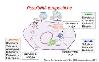 ...-PREVIR
Boceprevir
Telaprevir
Asunaprevir
Simeprevir
Paritaprevir
Grazoprevir
...-BUVIR
Sofosbuvir
Dasabuvir
Beclabuvir
...-ASVIR
Daclatasvir
Ombitasvir
Ledipasvir
Elbasvir
Possibilità terapeutiche
PROTEASI
NS3/4A
POLIMERASI
NS5B
PROTEINA
NS5A
Manns, Cornberg, Lancet Inf Dis, 2013. Webster, Lancet, 2015
 