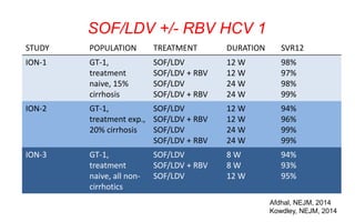 SOF/LDV +/- RBV HCV 1
Afdhal, NEJM, 2014
Kowdley, NEJM, 2014
STUDY POPULATION TREATMENT DURATION SVR12
ION-1 GT-1,
treatment
naive, 15%
cirrhosis
SOF/LDV
SOF/LDV + RBV
SOF/LDV
SOF/LDV + RBV
12 W
12 W
24 W
24 W
98%
97%
98%
99%
ION-2 GT-1,
treatment exp.,
20% cirrhosis
SOF/LDV
SOF/LDV + RBV
SOF/LDV
SOF/LDV + RBV
12 W
12 W
24 W
24 W
94%
96%
99%
99%
ION-3 GT-1,
treatment
naive, all non-
cirrhotics
SOF/LDV
SOF/LDV + RBV
SOF/LDV
8 W
8 W
12 W
94%
93%
95%
 