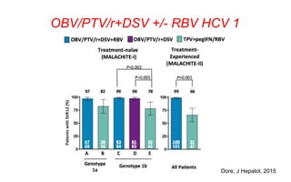 OBV/PTV/r+DSV +/- RBV HCV 1
Dore, J Hepatol, 2015
 