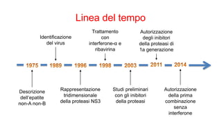 Linea del tempo
Descrizione
dell‘epatite
non-A non-B
Identificazione
del virus
Rappresentazione
tridimensionale
della proteasi NS3
Trattamento
con
interferone-α e
ribavirina
Studi preliminari
con gli inibitori
della proteasi
Autorizzazione
degli inibitori
della proteasi di
1a generazione
Autorizzazione
della prima
combinazione
senza
interferone
 