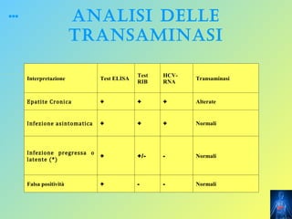 …                      ANALISI DELLE
                       TRANSAMINASI

                                          Test   HCV-
    Interpretazione          Test ELISA                 Transaminasi
                                          RIB    RNA


    Epatite Cronica          +            +      +      Alterate


    Infezione asintomatica   +            +      +      Normali




    Infezione pregressa o
    latente (*)
                             +            +/-    -      Normali



    Falsa positività         +            -      -      Normali
 