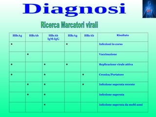 HBsAg       HBsAb        HBsAb        HBeAg       HBeAb                Risultato
                            IgM-IgG
+                                     +                       Infezioni in corso


            +                                                 Vaccinazione


+                       +             +                       Replicazione virale attiva


+                       +                         +           Cronica/Portatore


            +           +                         +           Infezione superata recente


            +           +                                     Infezione superata


                        +                                     Infezione superata da molti anni
 